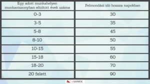 Munkajog felmondási idő